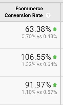 Conversion rate doubles