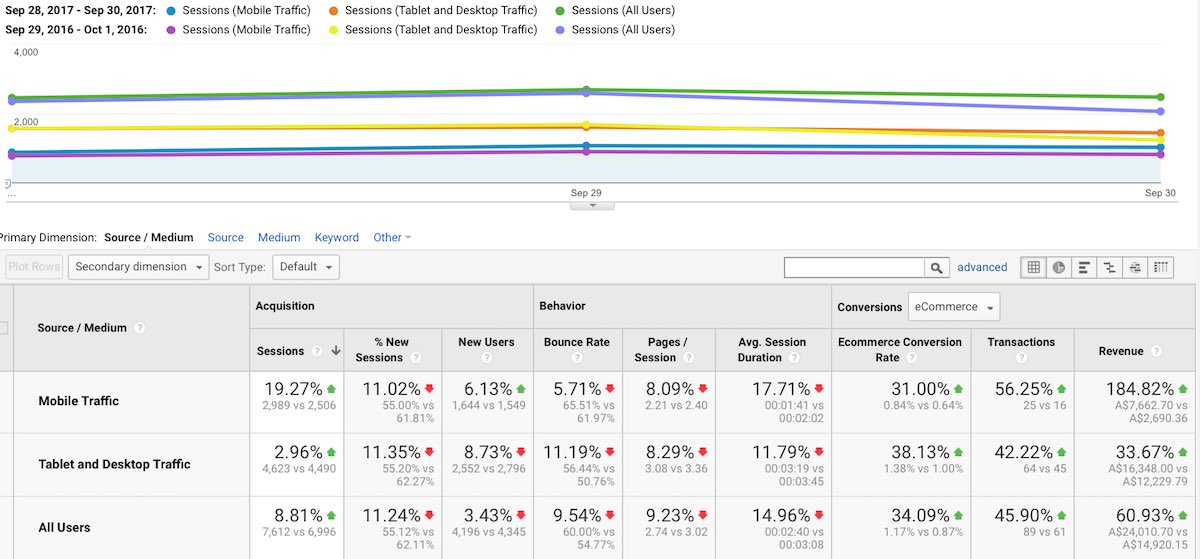 Conversion Rate Optimisation (CRO) increased revenue