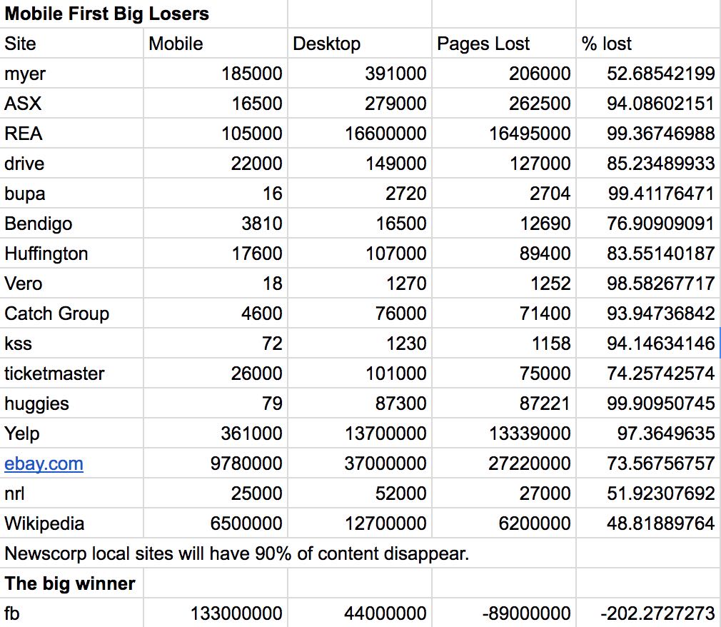 Mobile first winner and losers