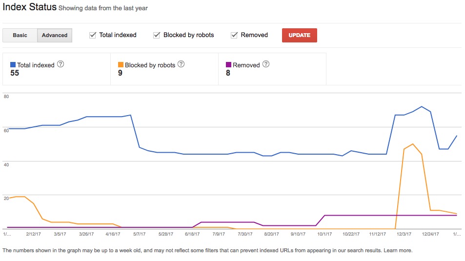 Google Search Console - Old Index Status